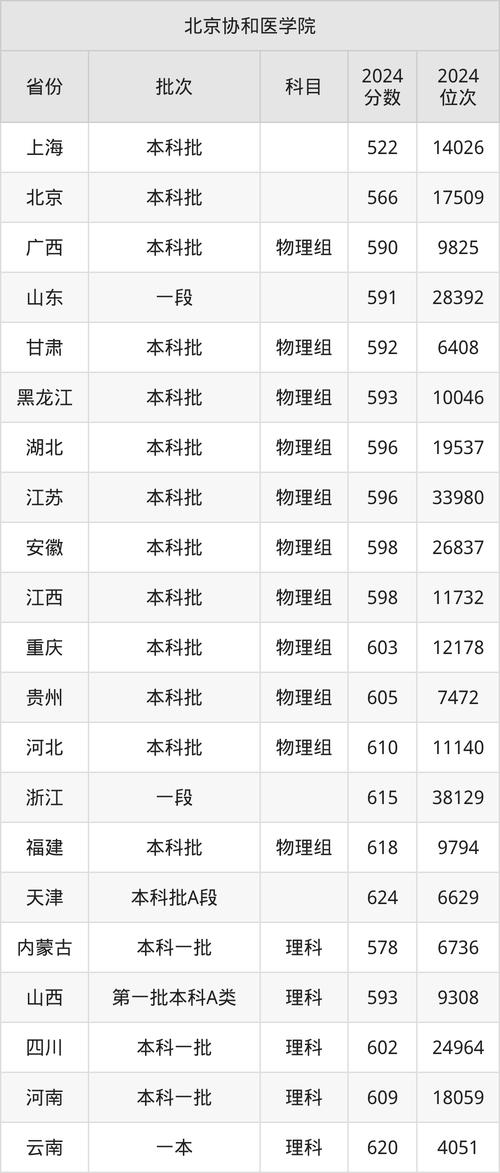 醫學類專業大學排名 線上分數線一覽表 _ 2022年醫學類大學錄取分數線 _2024年協和醫科大學研究生錄取分數線（所有專業分數線一覽表公布）