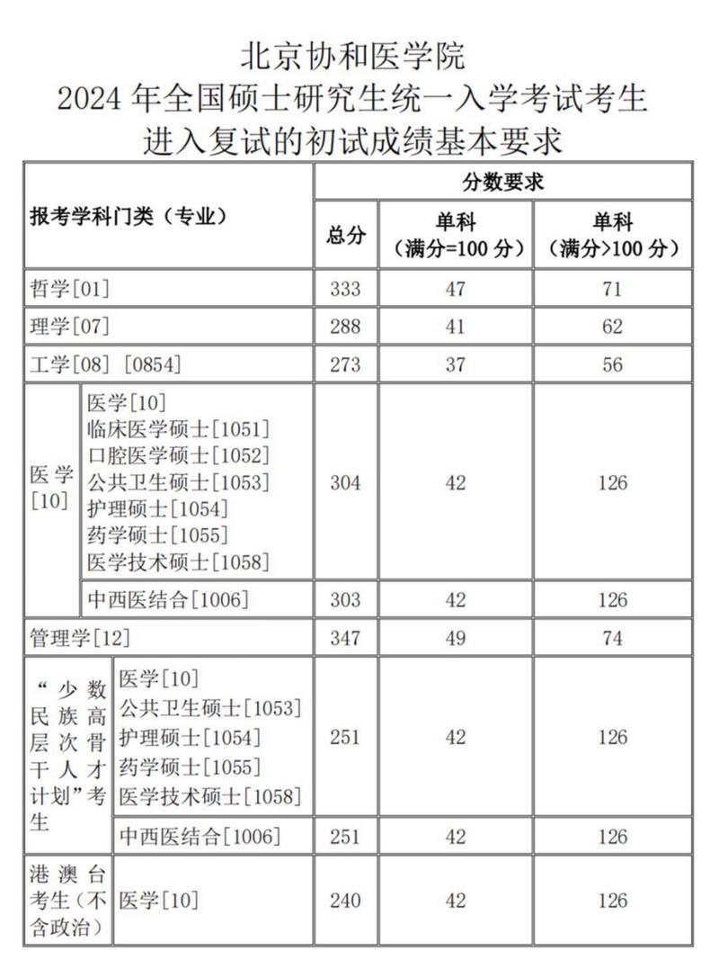 醫學類專業大學排名 線上分數線一覽表 _ 2022年醫學類大學錄取分數線 _2024年協和醫科大學研究生錄取分數線（所有專業分數線一覽表公布）