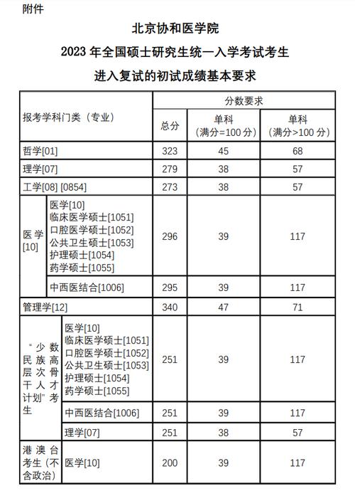 2024年協和醫科大學研究生錄取分數線（所有專業分數線一覽表公布）_ 2022年醫學類大學錄取分數線 _醫學類專業大學排名 線上分數線一覽表 