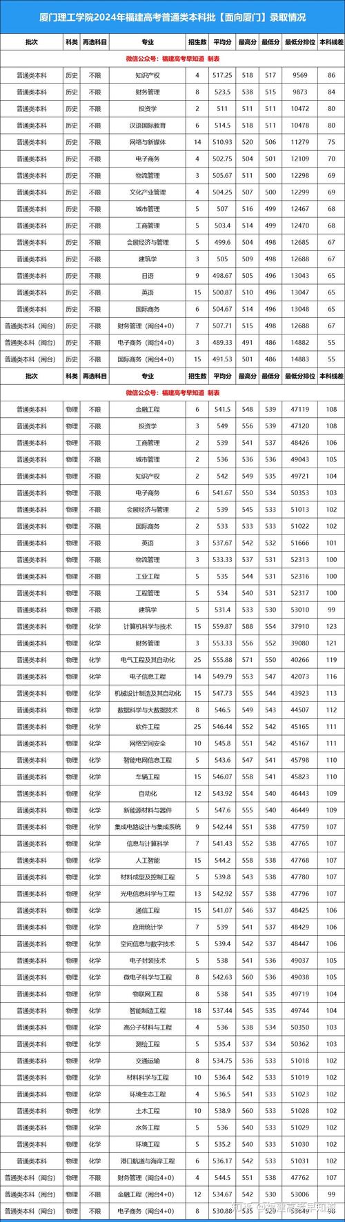 福建專升本成績公布_福建專升本錄取分?jǐn)?shù)線_2024年廈門理工大學(xué)錄取分?jǐn)?shù)線（所有專業(yè)分?jǐn)?shù)線一覽表公布）