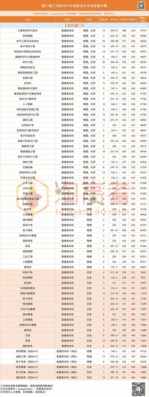 福建專升本成績公布_2024年廈門理工大學(xué)錄取分?jǐn)?shù)線（所有專業(yè)分?jǐn)?shù)線一覽表公布）_福建專升本錄取分?jǐn)?shù)線