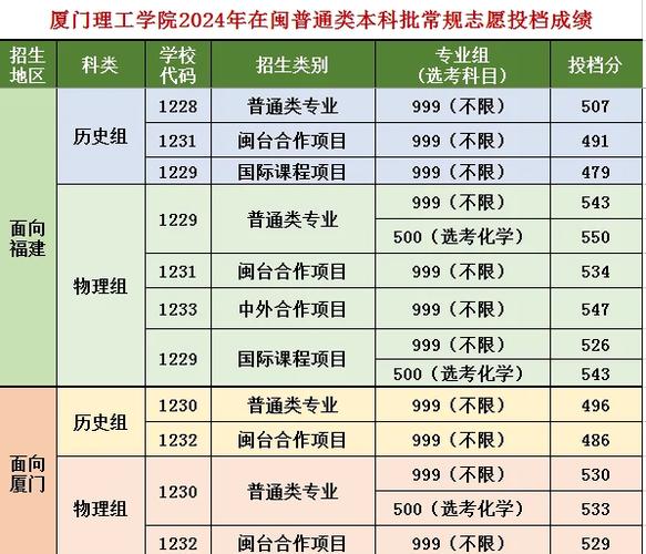 2024年廈門理工大學(xué)錄取分?jǐn)?shù)線（所有專業(yè)分?jǐn)?shù)線一覽表公布）_福建專升本錄取分?jǐn)?shù)線_福建專升本成績公布