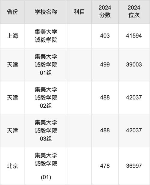 四年制學費18000-20000元_2024年廈門集美大學誠毅學院錄取分數線（所有專業分數線一覽表公布）_集美大學誠毅學院王牌專業
