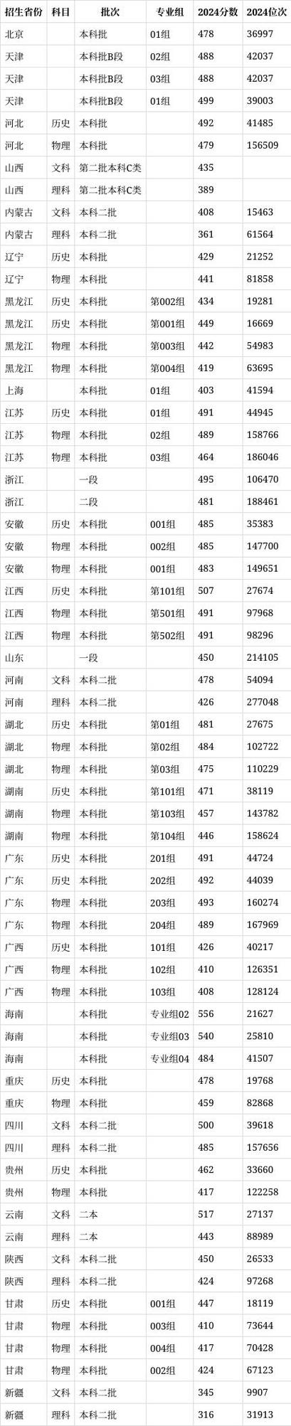 2024年廈門集美大學誠毅學院錄取分數線（所有專業分數線一覽表公布）_四年制學費18000-20000元_集美大學誠毅學院王牌專業