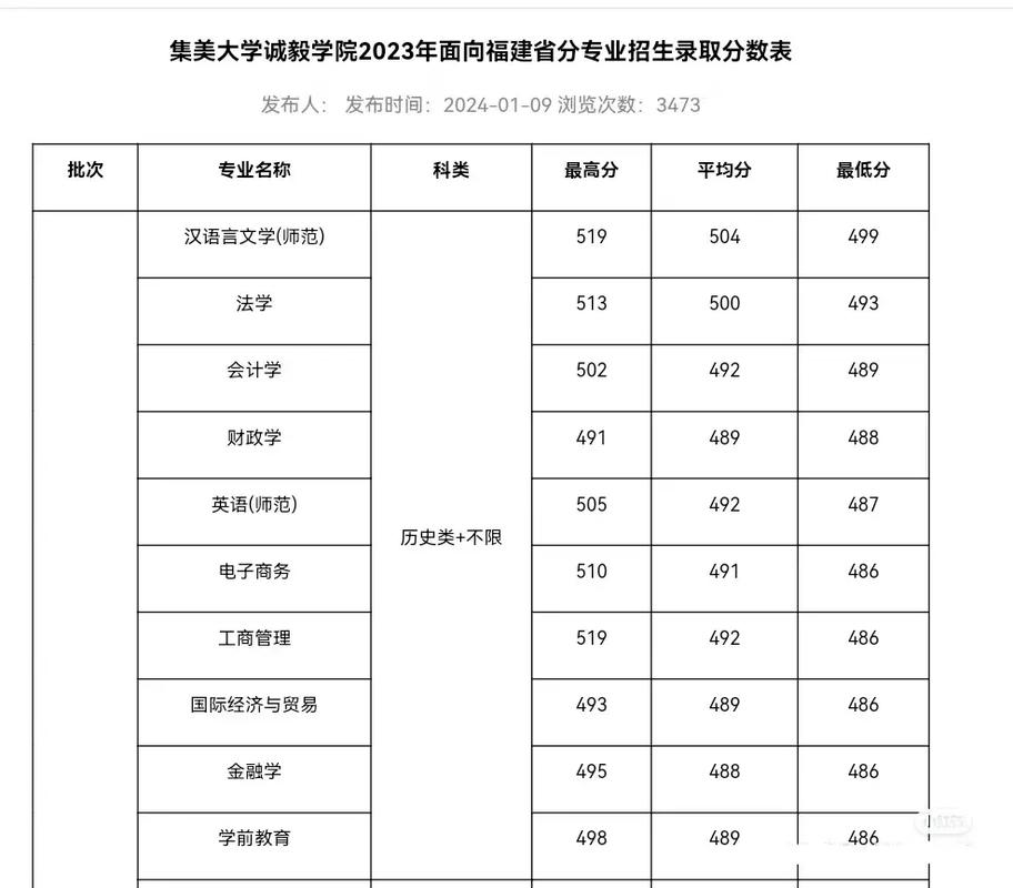 2024年廈門集美大學誠毅學院錄取分數線（所有專業分數線一覽表公布）_四年制學費18000-20000元_集美大學誠毅學院王牌專業