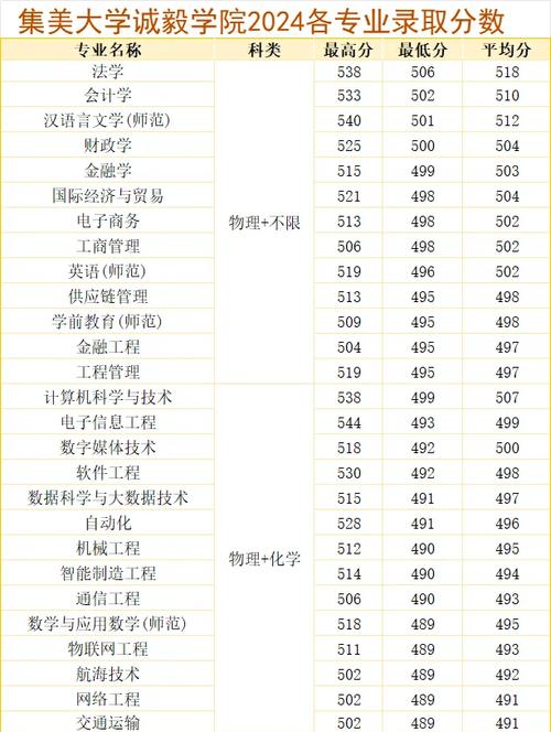 四年制學費18000-20000元_2024年廈門集美大學誠毅學院錄取分數線（所有專業分數線一覽表公布）_集美大學誠毅學院王牌專業