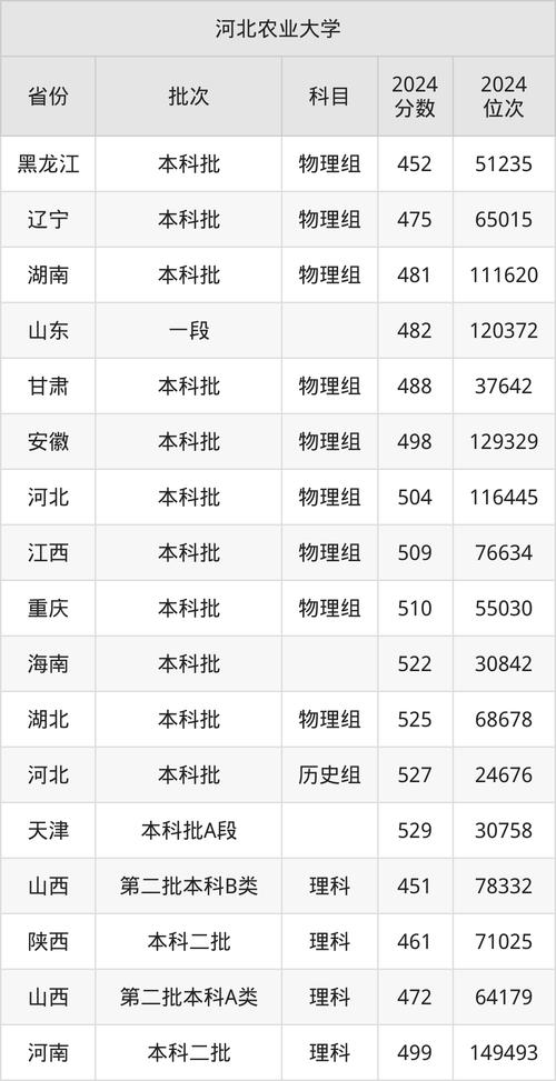 2024年河北農(nóng)業(yè)大學(xué)錄取分?jǐn)?shù)線（2024各省份錄取分?jǐn)?shù)線及位次排名）_2025年海南高考生_河北農(nóng)業(yè)大學(xué)海南錄取分?jǐn)?shù)線