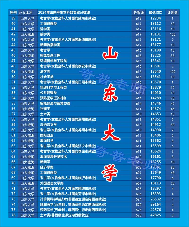 綏化學院山東各專業錄取分數線_2024年山東大學出國留學錄取分數線（所有專業分數線一覽表公布）_綏化學院2024山東錄取分數線