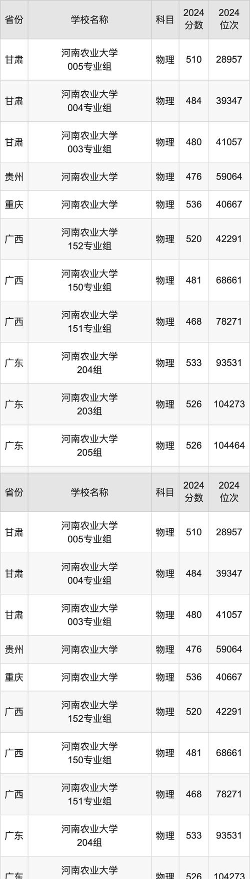 沈陽農業大學河北錄取分數線 2024_沈陽農業大學河北歷年錄取分數線_2024年河北農業大學登錄錄取分數線（2024各省份錄取分數線及位次排名）