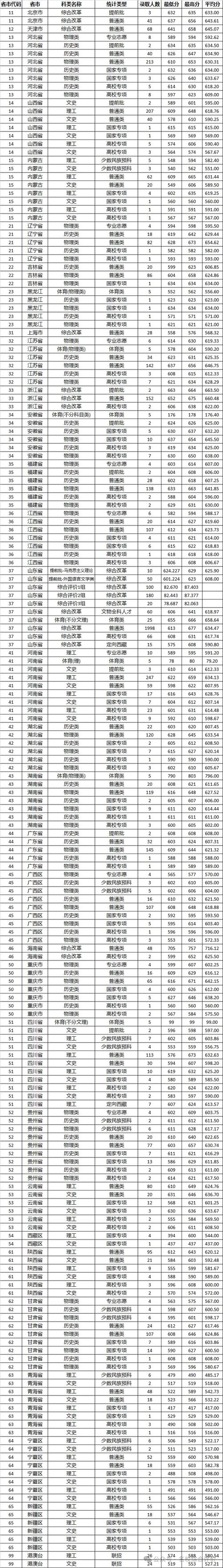 山東大學2025年報考建議_2024年山東大學法學院錄取分數線（所有專業分數線一覽表公布）_2025年山東本科高校最低投檔線