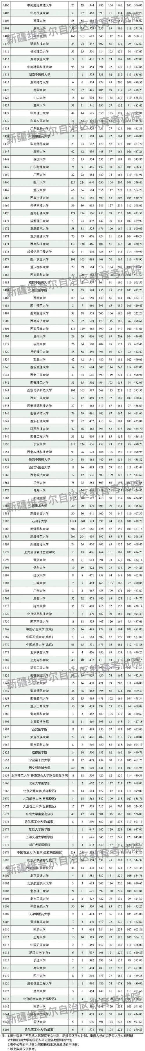2025威海高考招生會信息 _2024年新疆大學資環學院錄取分數線（所有專業分數線一覽表公布）_ 威海高校招生分數線位次 