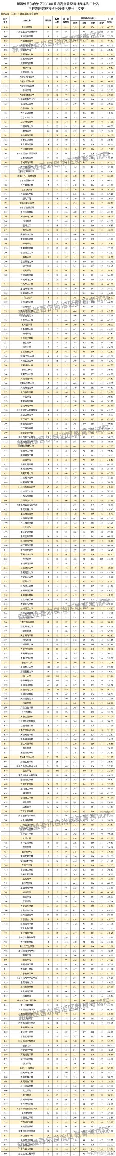  威海高校招生分數線位次 _2025威海高考招生會信息 _2024年新疆大學資環學院錄取分數線（所有專業分數線一覽表公布）