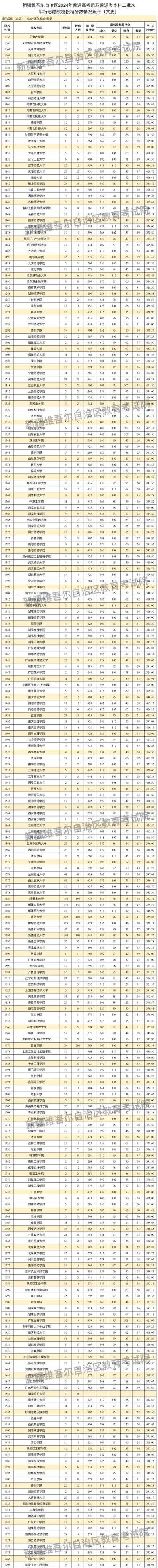  威海高校招生分數線位次 _2024年新疆大學資環學院錄取分數線（所有專業分數線一覽表公布）_2025威海高考招生會信息 