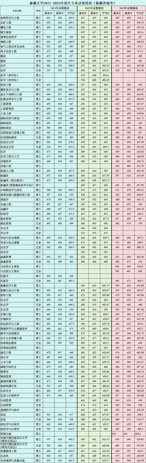  威海高校招生分數線位次 _2025威海高考招生會信息 _2024年新疆大學資環學院錄取分數線（所有專業分數線一覽表公布）