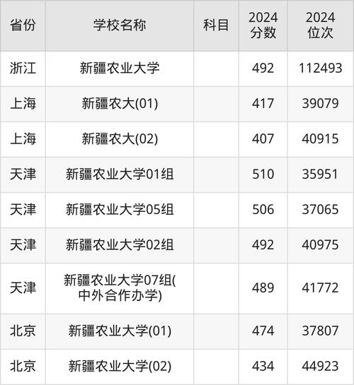新疆農業大學歷年錄取分數線對比_新疆農業大學2024年北京錄取分數線_2024年新疆農業大學錄取分數線（所有專業分數線一覽表公布）