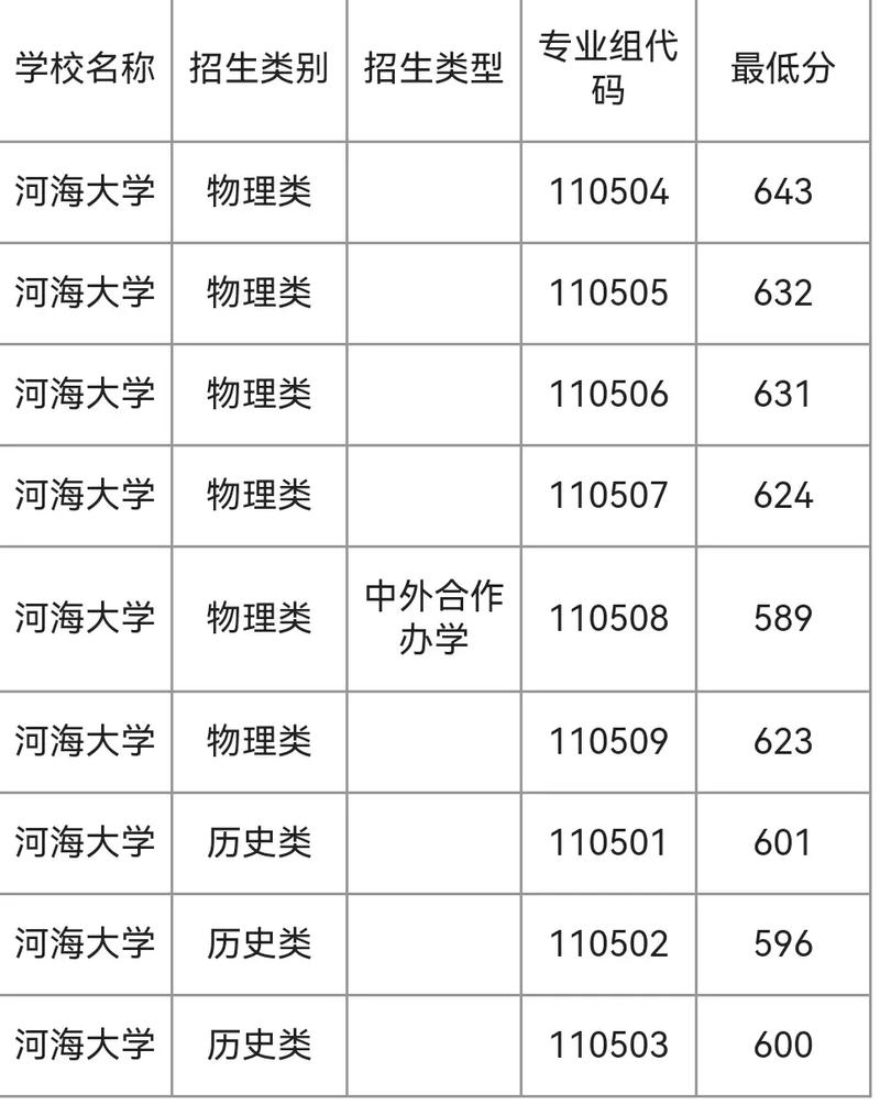 河海大學2024年吉林招生專業_2024年河海大學考研錄取分數線（2024各省份錄取分數線及位次排名）_河海大學2025年吉林錄取分數線