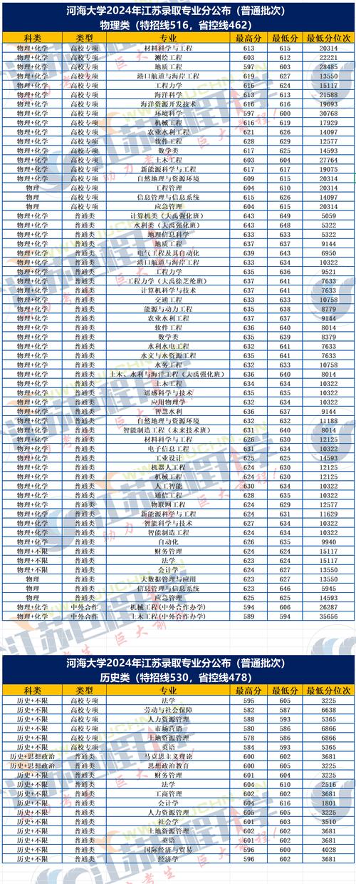 2024年河海大學考研錄取分數線（2024各省份錄取分數線及位次排名）_河海大學2024年吉林招生專業_河海大學2025年吉林錄取分數線
