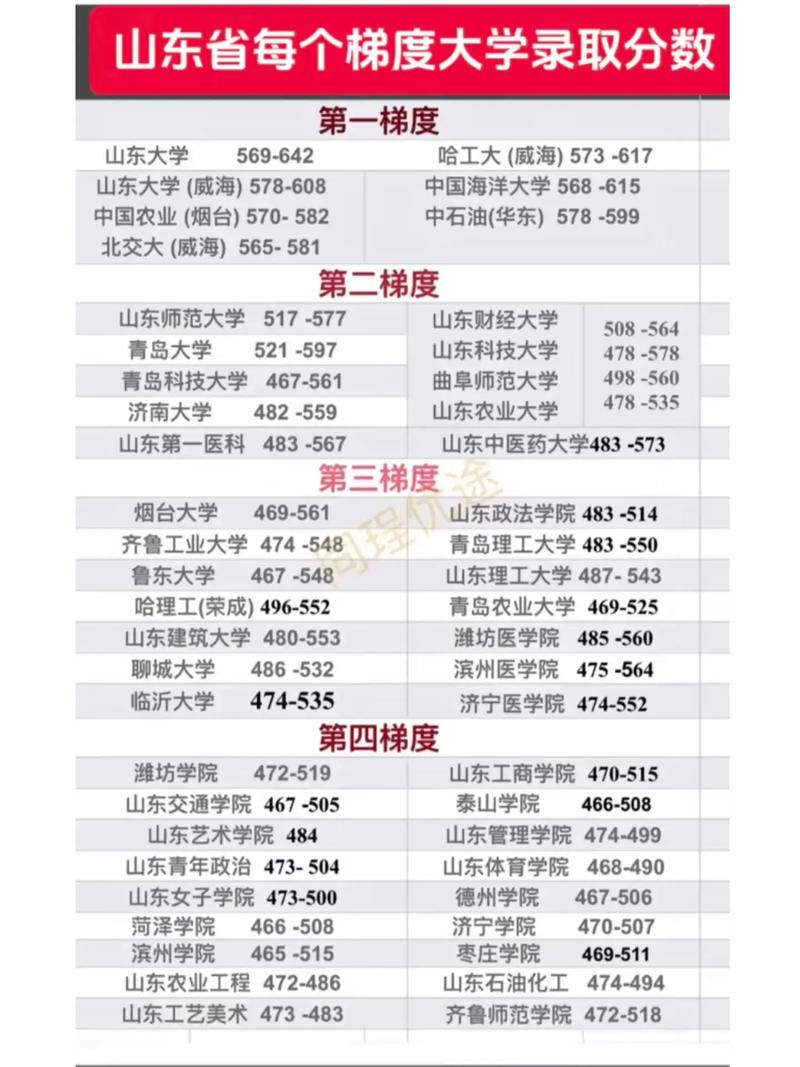 2024年山東大學排行榜錄取分數線（所有專業分數線一覽表公布）_山東高考志愿填報依據_山東2024高考一段分數線