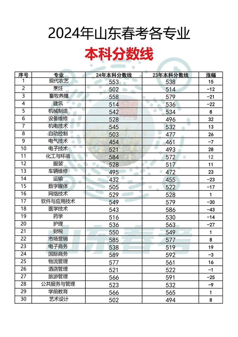 山東2024高考一段分數線_山東高考志愿填報依據_2024年山東大學排行榜錄取分數線（所有專業分數線一覽表公布）