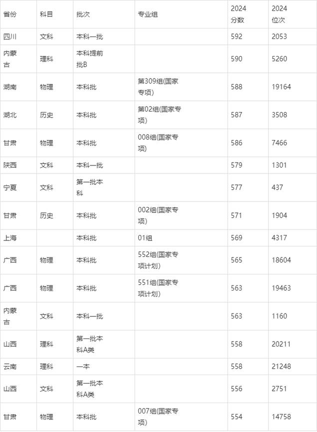 2024年山東大學威海分校錄取分數線（所有專業分數線一覽表公布）_山東大學威海校區錄取分數線_山東大學威海校區2022年錄取位次