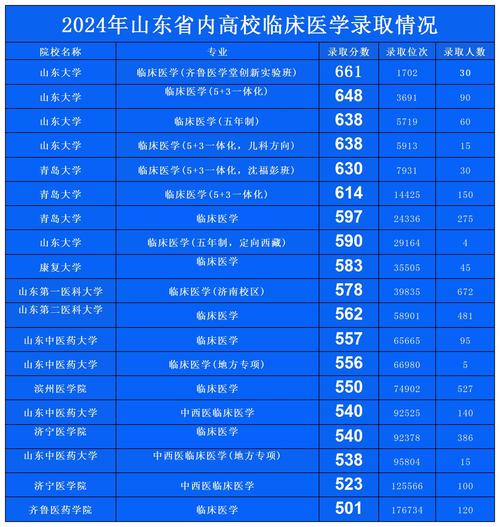 山東大學(xué)各專業(yè)錄取位次排名_2024年山東大學(xué)藥學(xué)院錄取分?jǐn)?shù)線（所有專業(yè)分?jǐn)?shù)線一覽表公布）_2024山東大學(xué)錄取分?jǐn)?shù)線