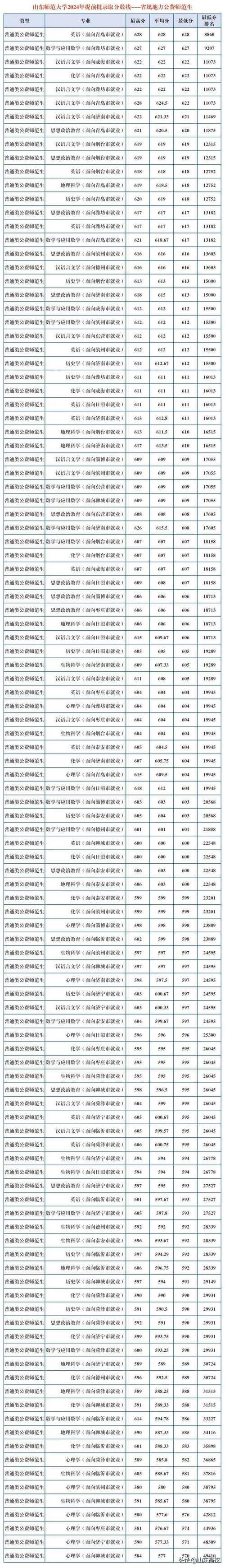 山東大學(xué)各專業(yè)錄取位次排名_2024年山東大學(xué)藥學(xué)院錄取分?jǐn)?shù)線（所有專業(yè)分?jǐn)?shù)線一覽表公布）_2024山東大學(xué)錄取分?jǐn)?shù)線