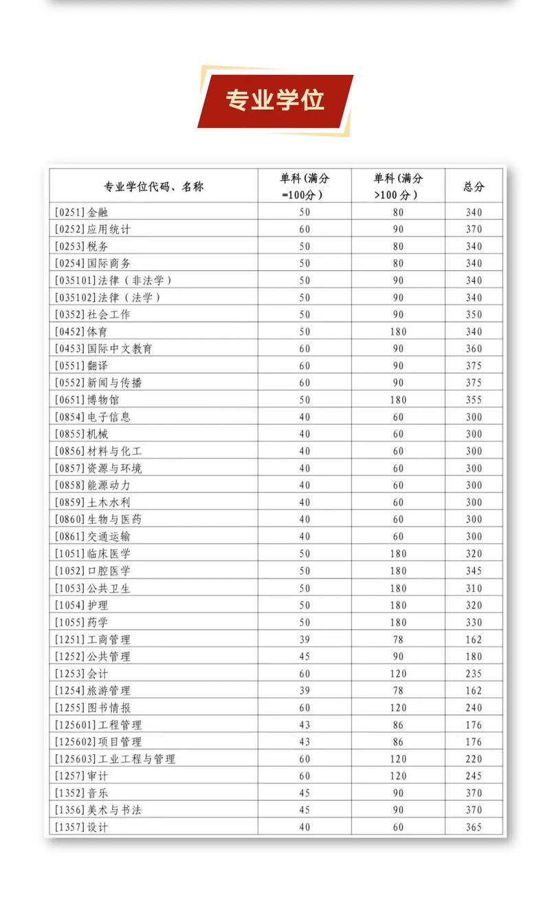 2024年山東大學在職研究生錄取分數線（所有專業分數線一覽表公布）_山東大學2025年考研復試線_文科專業分數線下降