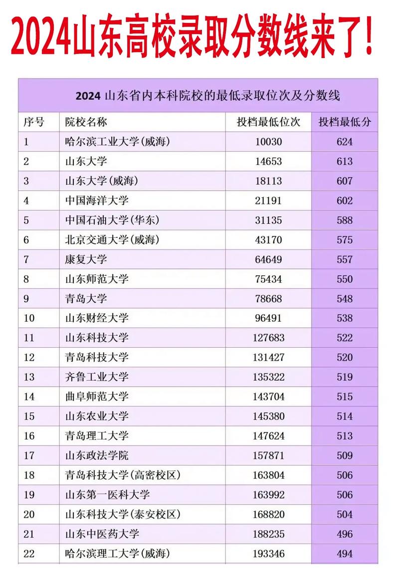 山東高考位次預(yù)測_2024年山東大學(xué)醫(yī)學(xué)院錄取分?jǐn)?shù)線（所有專業(yè)分?jǐn)?shù)線一覽表公布）_2025年高考位次變化