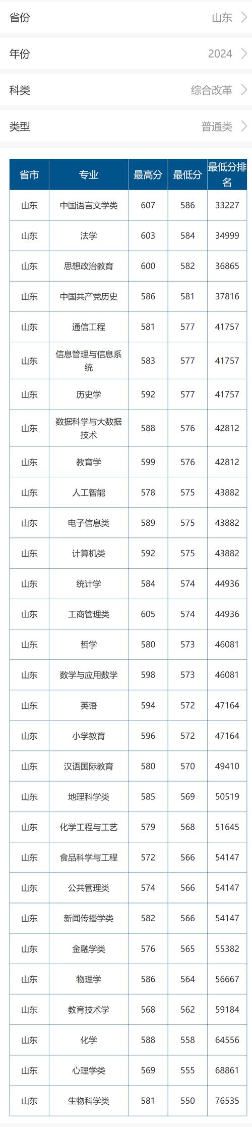 2025年高考位次變化_2024年山東大學(xué)醫(yī)學(xué)院錄取分?jǐn)?shù)線（所有專業(yè)分?jǐn)?shù)線一覽表公布）_山東高考位次預(yù)測