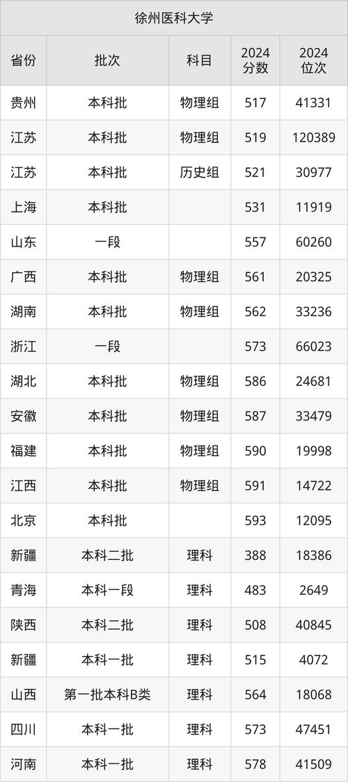 徐州醫(yī)科大學(xué)人才招聘_2024年徐州醫(yī)科大學(xué)研究生錄取分?jǐn)?shù)線（所有專業(yè)分?jǐn)?shù)線一覽表公布）_江蘇省事業(yè)單位招聘條件