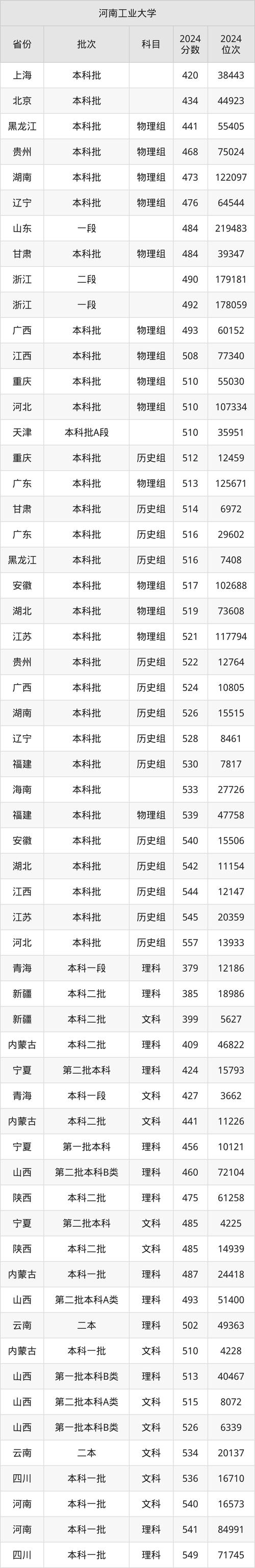 河南二本大學分數線_河南公辦二本大學排名_2024年河南工業大學新校區錄取分數線（2024各省份錄取分數線及位次排名）