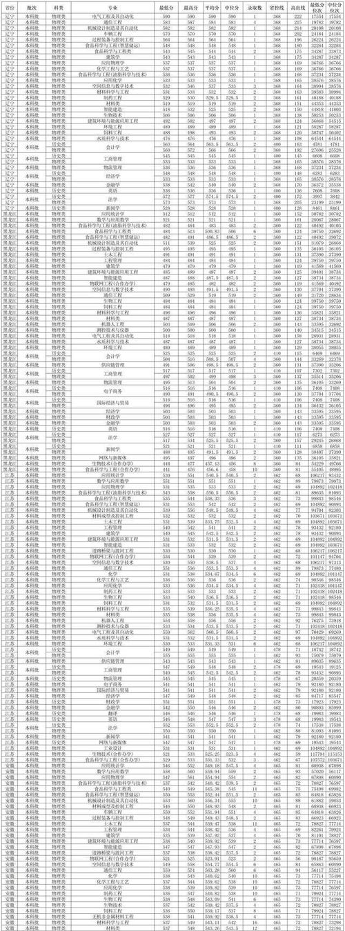河南二本大學分數線_河南公辦二本大學排名_2024年河南工業大學新校區錄取分數線（2024各省份錄取分數線及位次排名）