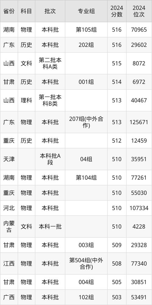 河南公辦二本大學排名_2024年河南工業大學新校區錄取分數線（2024各省份錄取分數線及位次排名）_河南二本大學分數線