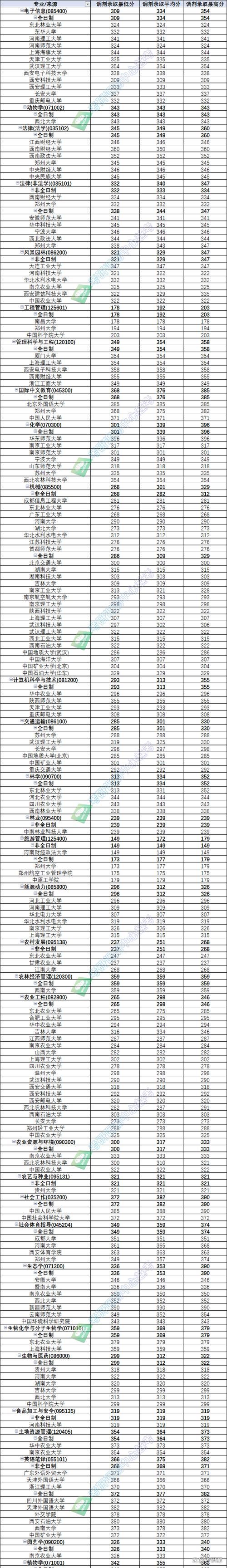 2024年河南農業大學研究生錄取分數線（2024各省份錄取分數線及位次排名）_河南省高考新課標試卷特點_河南省2024年高考科目設置