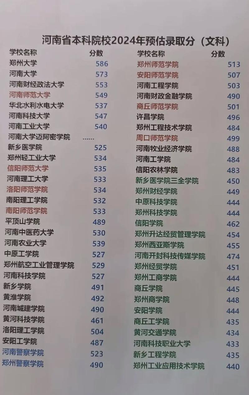 河南2024高考分數線_河南本科批次分數線_2024年河南省二本大學及分數錄取分數線（2024各省份錄取分數線及位次排名）