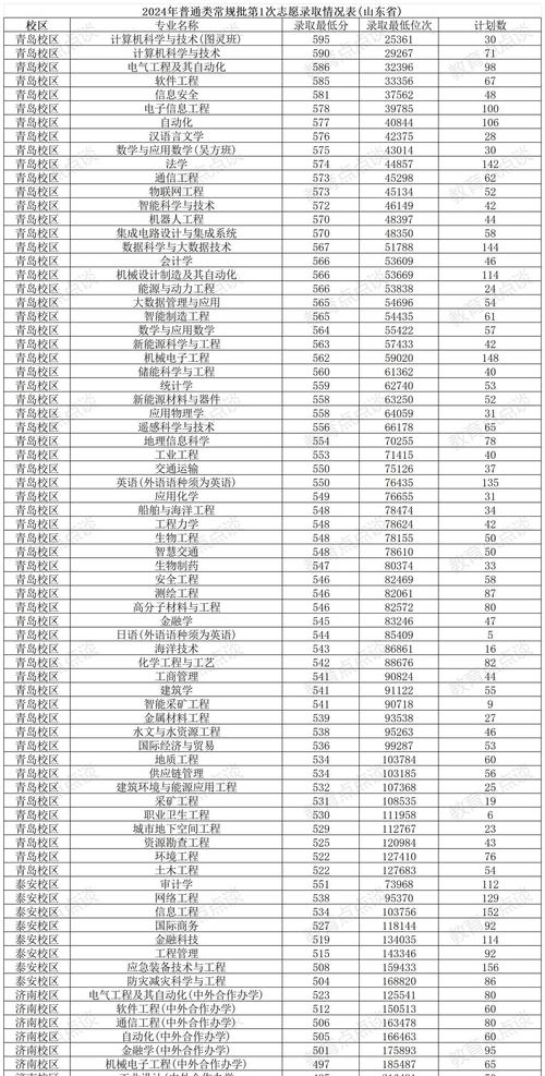 山東科技大學2022年分數線_山東科技大學錄取分數線_2024年山東科技大學錄取錄取分數線（所有專業分數線一覽表公布）