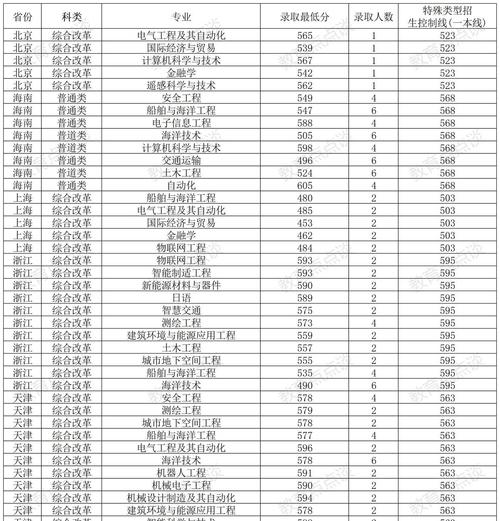 山東科技大學2022年分數線_2024年山東科技大學錄取錄取分數線（所有專業分數線一覽表公布）_山東科技大學錄取分數線