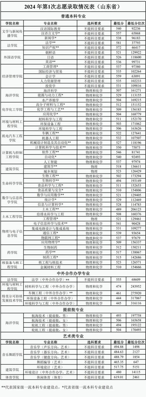 山東警察學院2024錄取分數線_2024年煙臺大學是幾本錄取分數線（所有專業分數線一覽表公布）_山東警察學院一本還是二本