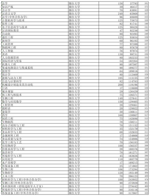 山東警察學院2024錄取分數線_山東警察學院一本還是二本_2024年煙臺大學是幾本錄取分數線（所有專業分數線一覽表公布）