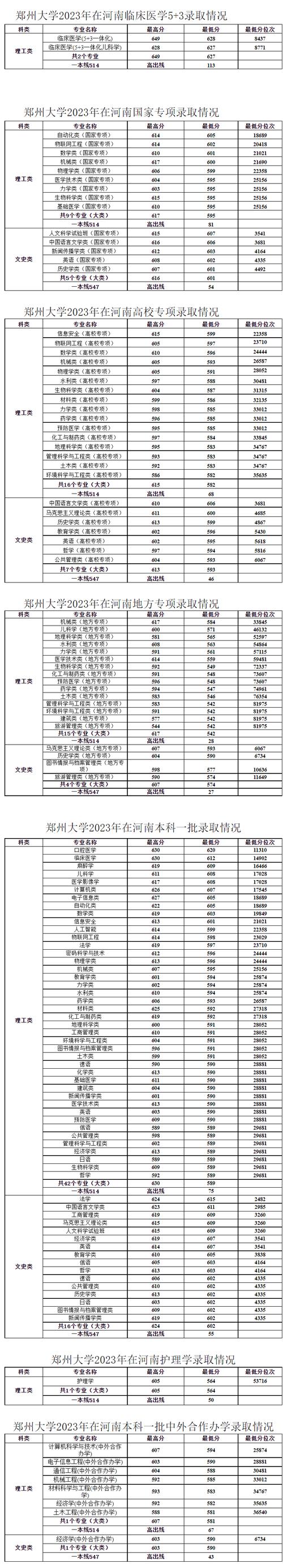 鄭州大學招生政策_河南大學錄取情況_2024年河南鄭州大學錄取分數線（2024各省份錄取分數線及位次排名）