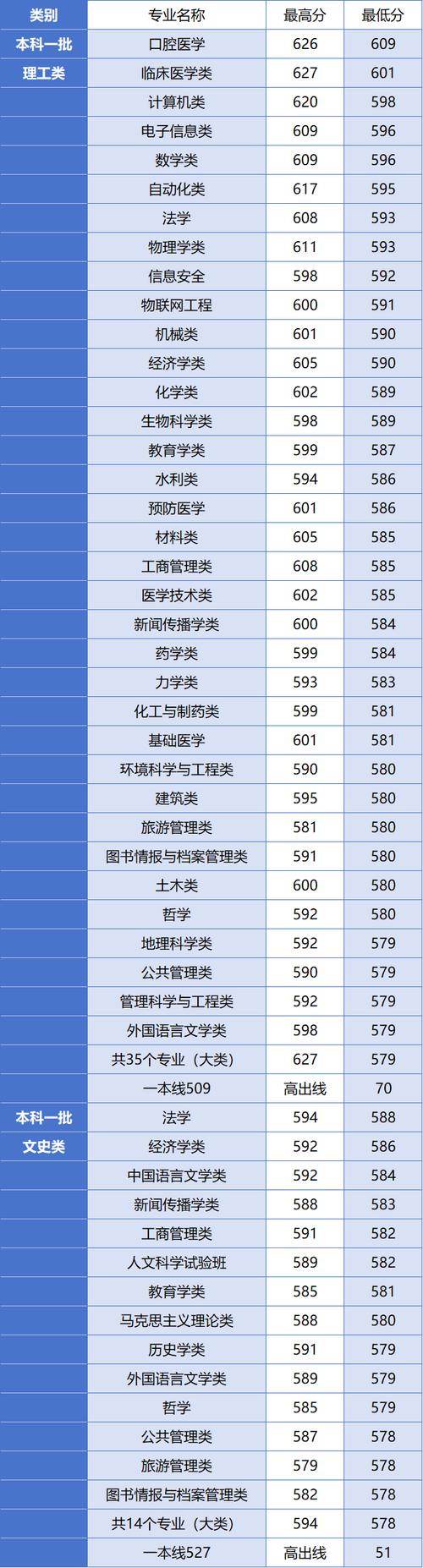 鄭州大學招生政策_河南大學錄取情況_2024年河南鄭州大學錄取分數線（2024各省份錄取分數線及位次排名）
