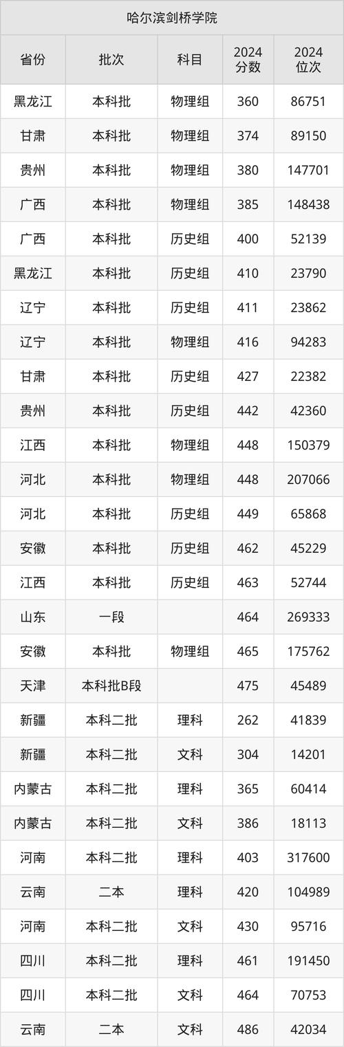 黑龍江2024高考錄取分數線_黑龍江外國語學院2024年招生專業_2024年黑龍江大學劍橋學院錄取分數線（2024各省份錄取分數線及位次排名）