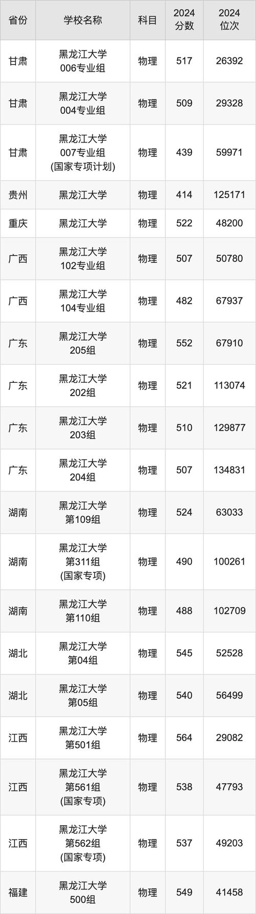 2024年黑龍江大學劍橋學院錄取分數線（2024各省份錄取分數線及位次排名）_黑龍江外國語學院2024年招生專業_黑龍江2024高考錄取分數線