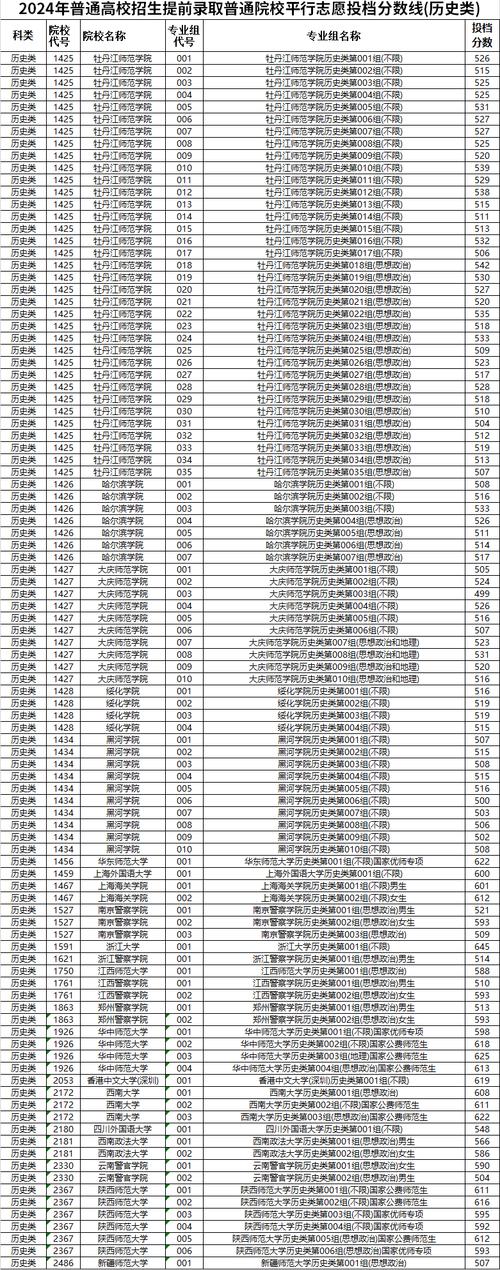 2024年高考改革_2024年黑龍江大學選課系統錄取分數線（2024各省份錄取分數線及位次排名）_黑龍江省高考3+1+2模式