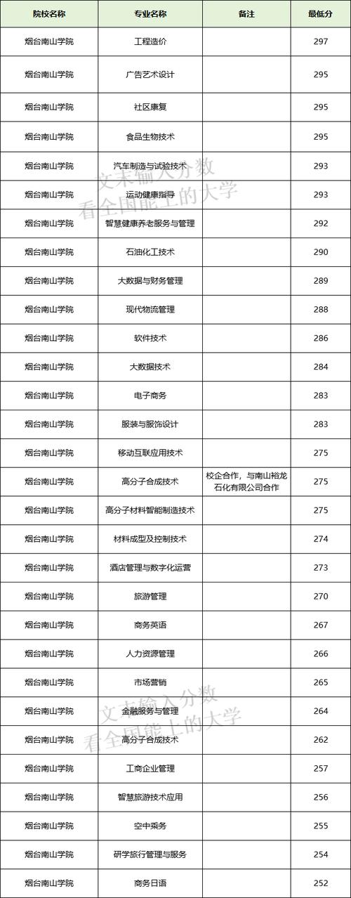 2024年煙臺南山大學錄取分數線（所有專業分數線一覽表公布）_濱州醫學院醫學專業錄取要求_煙臺大學錄取規則