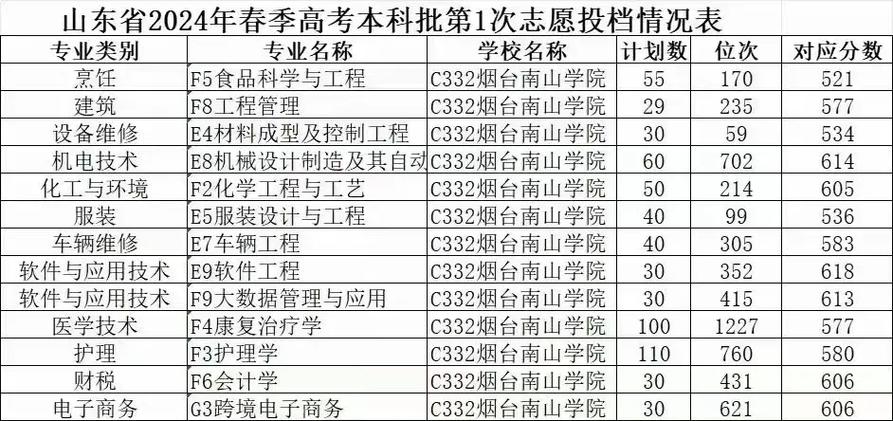 2024年煙臺南山大學錄取分數線（所有專業分數線一覽表公布）_煙臺大學錄取規則_濱州醫學院醫學專業錄取要求