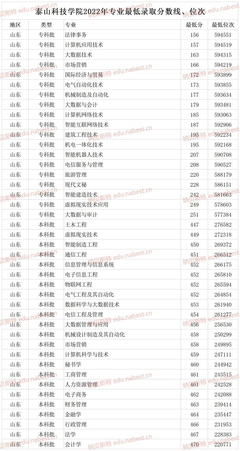 2025山東二本大學分數線_山東公辦二本大學排名_2024年山東科技大學泰山學院錄取分數線（所有專業分數線一覽表公布）