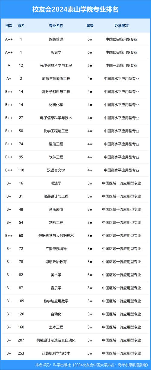 2024年山東科技大學泰山學院錄取分數線（所有專業分數線一覽表公布）_2025山東二本大學分數線_山東公辦二本大學排名