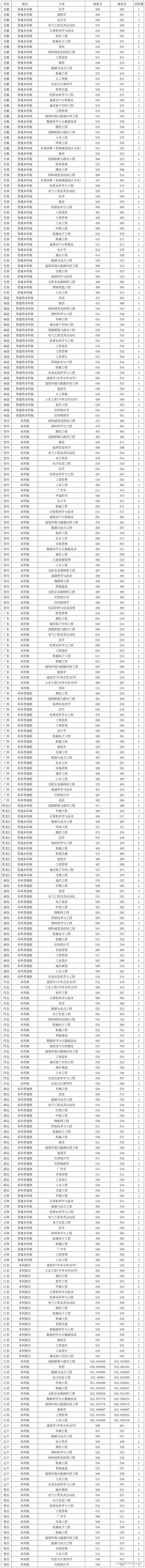 計算機專業大學排名2023_2024年山東建筑大學研究生錄取分數線（所有專業分數線一覽表公布）_計算機專業錄取分數線一覽表