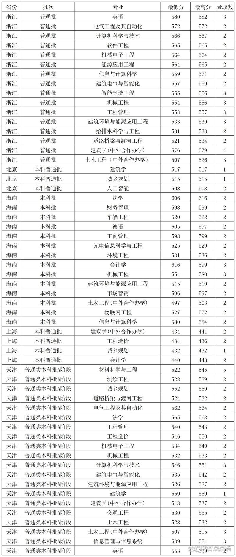 2024年山東建筑大學研究生錄取分數線（所有專業分數線一覽表公布）_計算機專業大學排名2023_計算機專業錄取分數線一覽表